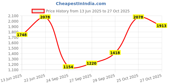 flipkart.com puma Women Printed Black Track Pants puma Price History Graph from 13 Jun 2025 to 27 Oct 2025