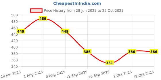 flipkart.com avyara Women Printed Black Track Pants avyara Price History Graph from 28 Jun 2025 to 22 Oct 2025