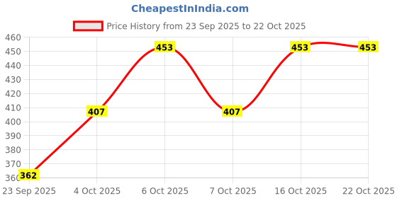 flipkart.com tabadtod enterprises Women Printed Black Track Pants tabadtod enterprises Price History Graph from 23 Sep 2025 to 22 Oct 2025