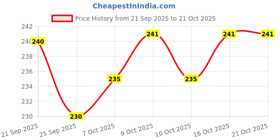 flipkart.com kiba retail Women Printed Black Track Pants kiba retail Price History Graph from 21 Sep 2025 to 21 Oct 2025