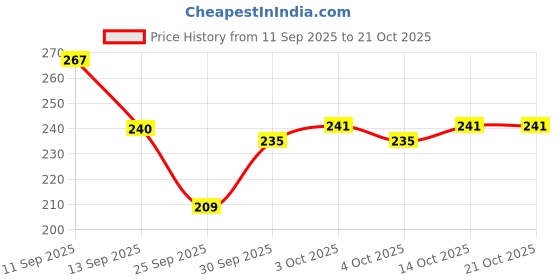 flipkart.com kiba retail Women Printed Blue Track Pants kiba retail Price History Graph from 11 Sep 2025 to 20 Oct 2025