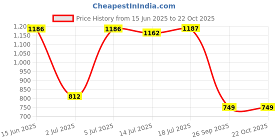 flipkart.com u.s. polo assn. Women Printed Blue Track Pants u.s. polo assn. Price History Graph from 15 Jun 2025 to 22 Oct 2025