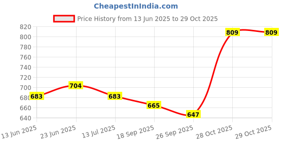 flipkart.com sassafras Women Printed Brown Track Pants sassafras Price History Graph from 13 Jun 2025 to 28 Oct 2025