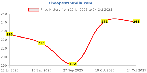 flipkart.com jd dassson Women Printed Calf Length jd dassson Price History Graph from 12 Jul 2025 to 22 Oct 2025