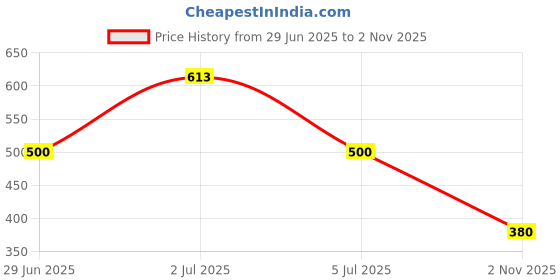 flipkart.com sun fashion and lifestyle Women Printed Chanderi Straight Kurta sun fashion and lifestyle Price History Graph from 29 Jun 2025 to 2 Nov 2025