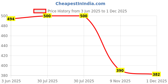 flipkart.com sun fashion and lifestyle Women Printed Chanderi Straight Kurta sun fashion and lifestyle Price History Graph from 3 Jun 2025 to 1 Dec 2025