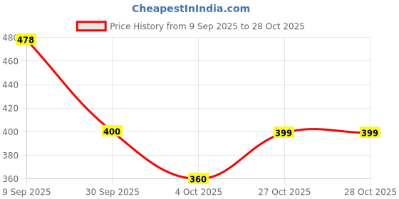 flipkart.com sun fashion and lifestyle Women Printed Chanderi Straight Kurta sun fashion and lifestyle Price History Graph from 9 Sep 2025 to 27 Oct 2025