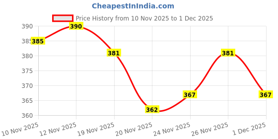 flipkart.com sun fashion and lifestyle Women Printed Chanderi Straight Kurta sun fashion and lifestyle Price History Graph from 10 Nov 2025 to 1 Dec 2025
