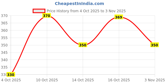 flipkart.com bindudi Women Printed Chanderi Straight Kurta bindudi Price History Graph from 4 Oct 2025 to 3 Nov 2025