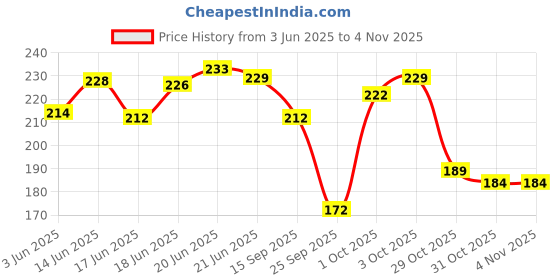 flipkart.com chafi collection Women Printed Cotton Blend A-line Kurta chafi collection Price History Graph from 3 Jun 2025 to 31 Oct 2025