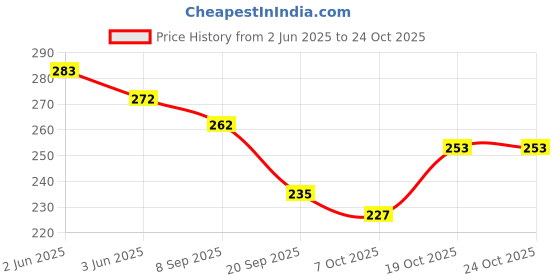 flipkart.com niyukti Women Printed Cotton Blend A-line Kurta niyukti Price History Graph from 2 Jun 2025 to 23 Oct 2025