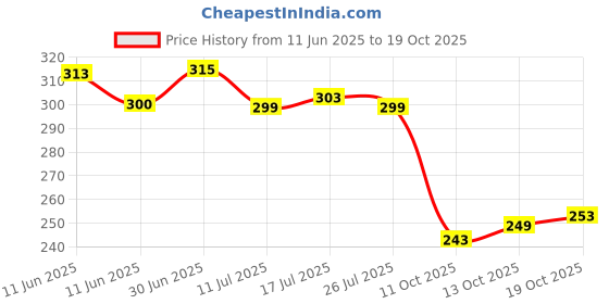 flipkart.com subhan textiles Women Printed Cotton Blend A-line Kurta subhan textiles Price History Graph from 11 Jun 2025 to 19 Oct 2025