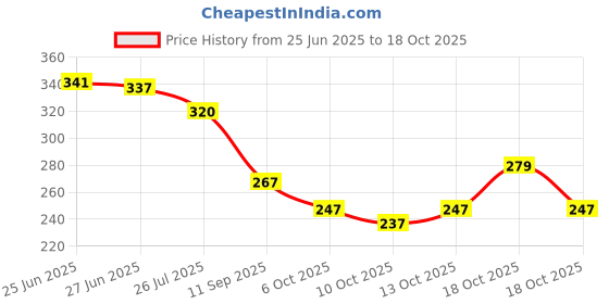 flipkart.com jatin fashion Women Printed Cotton Blend A-line Kurta jatin fashion Price History Graph from 25 Jun 2025 to 18 Oct 2025