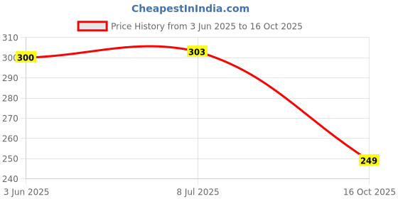 flipkart.com subhan textiles Women Printed Cotton Blend A-line Kurta subhan textiles Price History Graph from 3 Jun 2025 to 16 Oct 2025