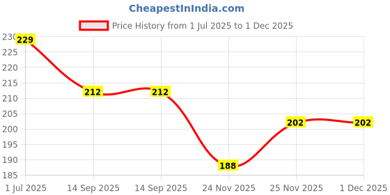 flipkart.com chafi collection Women Printed Cotton Blend A-line Kurta chafi collection Price History Graph from 1 Jul 2025 to 30 Nov 2025