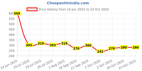 flipkart.com subhan textiles Women Printed Cotton Blend A-line Kurta subhan textiles Price History Graph from 14 Jun 2025 to 23 Oct 2025