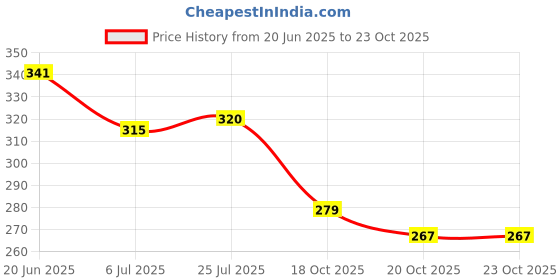 flipkart.com jatin fashion Women Printed Cotton Blend A-line Kurta jatin fashion Price History Graph from 20 Jun 2025 to 20 Oct 2025