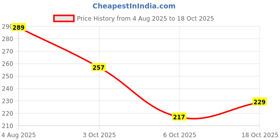 flipkart.com subhan textiles Women Printed Cotton Blend A-line Kurta subhan textiles Price History Graph from 4 Aug 2025 to 18 Oct 2025