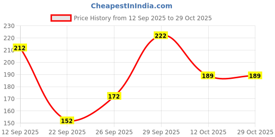 flipkart.com chafi collection Women Printed Cotton Blend A-line Kurta chafi collection Price History Graph from 12 Sep 2025 to 29 Oct 2025