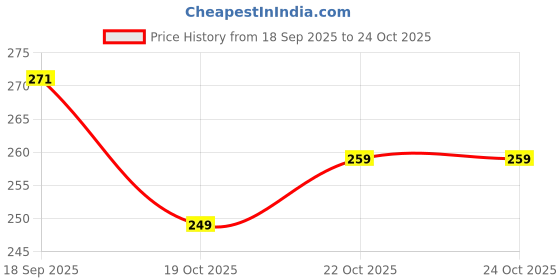flipkart.com subhan textiles Women Printed Cotton Blend A-line Kurta subhan textiles Price History Graph from 18 Sep 2025 to 23 Oct 2025