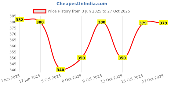 flipkart.com khushboo fashion Women Printed Cotton Blend Anarkali Kurta khushboo fashion Price History Graph from 3 Jun 2025 to 27 Oct 2025