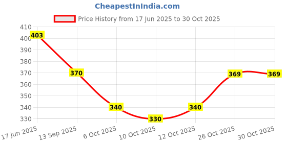 flipkart.com rilake Women Printed Cotton Blend Anarkali Kurta rilake Price History Graph from 17 Jun 2025 to 26 Oct 2025