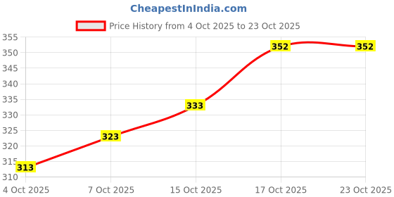 flipkart.com rilake Women Printed Cotton Blend Anarkali Kurta rilake Price History Graph from 4 Oct 2025 to 22 Oct 2025