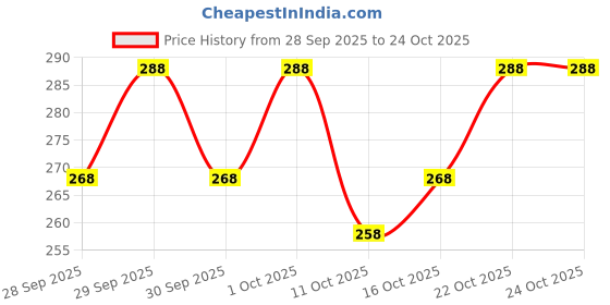 flipkart.com kyc-gg Women Printed Cotton Blend Anarkali Kurta kyc-gg Price History Graph from 28 Sep 2025 to 22 Oct 2025