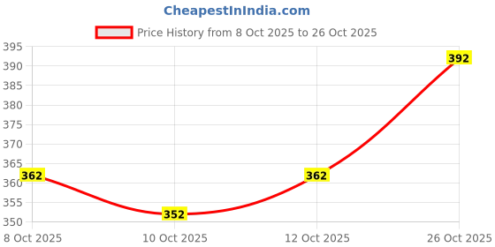 flipkart.com skyasia Women Printed Cotton Blend Anarkali Kurta With Attached Dupatta skyasia Price History Graph from 8 Oct 2025 to 26 Oct 2025