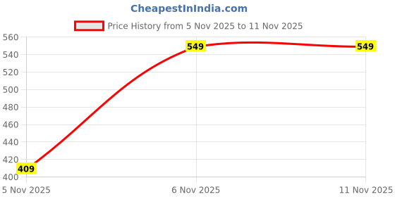 flipkart.com ketch Women Printed Cotton Blend Ethnic Dress ketch Price History Graph from 5 Nov 2025 to 10 Nov 2025