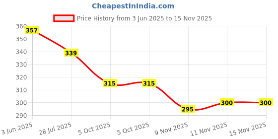 flipkart.com clothi fab Women Printed Cotton Blend Flared Kurta clothi fab Price History Graph from 3 Jun 2025 to 15 Nov 2025