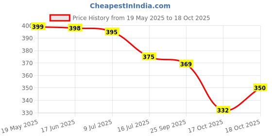 flipkart.com assamica Women Printed Cotton Blend Flared Kurta assamica Price History Graph from 19 May 2025 to 18 Oct 2025