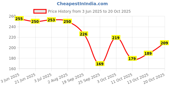 flipkart.com surhi Women Printed Cotton Blend Straight Kurta surhi Price History Graph from 3 Jun 2025 to 20 Oct 2025