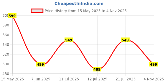 flipkart.com libas Women Printed Cotton Blend Straight Kurta libas Price History Graph from 15 May 2025 to 4 Nov 2025