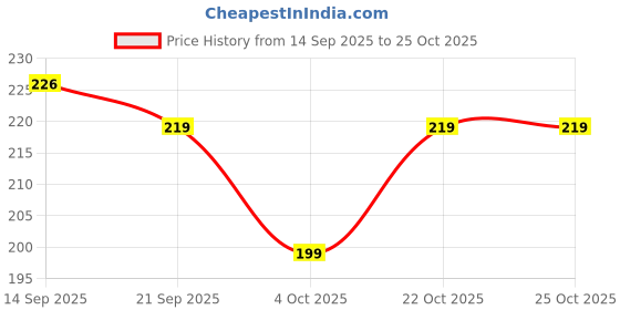 flipkart.com surhi Women Printed Cotton Blend Straight Kurta surhi Price History Graph from 14 Sep 2025 to 24 Oct 2025