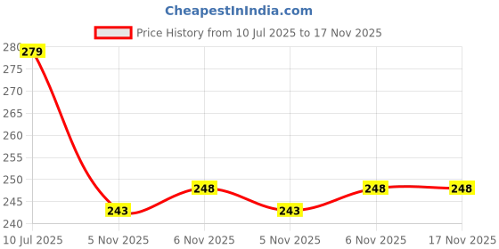 flipkart.com kamex Women Printed Cotton Blend Straight Kurta kamex Price History Graph from 10 Jul 2025 to 17 Nov 2025