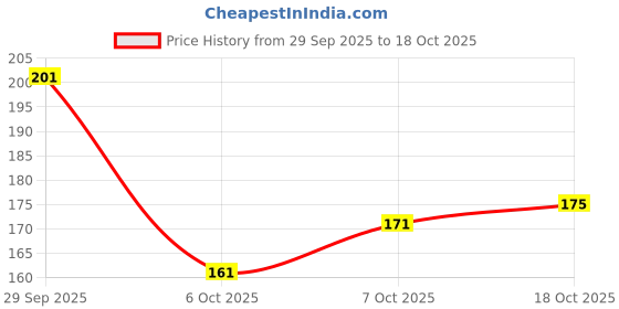 flipkart.com dsk studio Women Printed Cotton Blend Straight Kurta dsk studio Price History Graph from 29 Sep 2025 to 18 Oct 2025