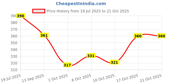 flipkart.com shirsha Women Printed Cotton Blend Straight Kurta shirsha Price History Graph from 19 Jul 2025 to 17 Oct 2025