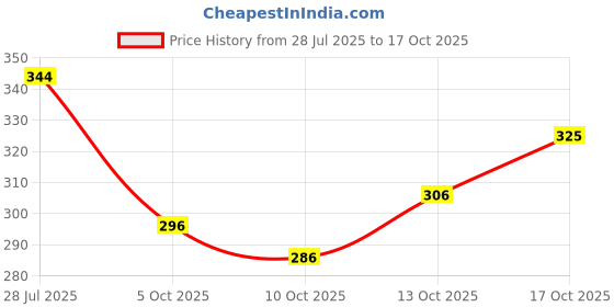 flipkart.com amudee fashion Women Printed Cotton Blend Straight Kurta amudee fashion Price History Graph from 28 Jul 2025 to 17 Oct 2025