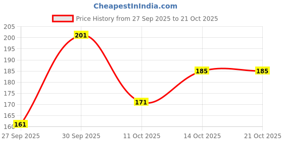 flipkart.com dsk studio Women Printed Cotton Blend Straight Kurta dsk studio Price History Graph from 27 Sep 2025 to 21 Oct 2025