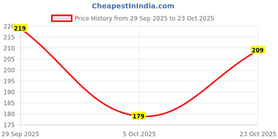 flipkart.com surhi Women Printed Cotton Blend Straight Kurta surhi Price History Graph from 29 Sep 2025 to 23 Oct 2025