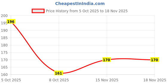 flipkart.com 1 stop fashion Women Printed Cotton Blend Tunic Kurta 1 stop fashion Price History Graph from 5 Oct 2025 to 17 Nov 2025
