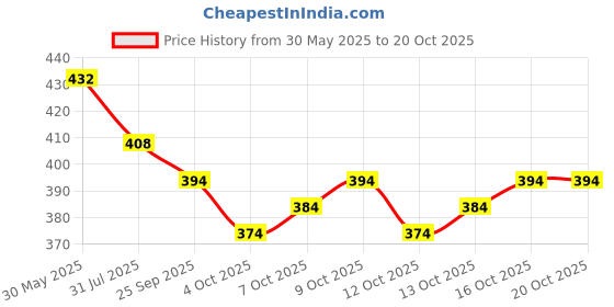 flipkart.com mialo fashion Women Printed Cotton Rayon A-line Kurta mialo fashion Price History Graph from 30 May 2025 to 20 Oct 2025