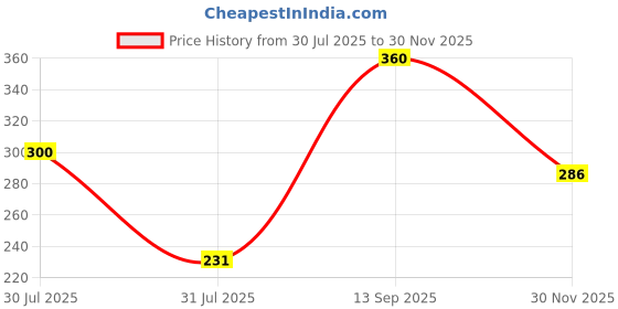 flipkart.com aashley Women Printed Cotton Rayon Anarkali Kurta aashley Price History Graph from 30 Jul 2025 to 30 Nov 2025