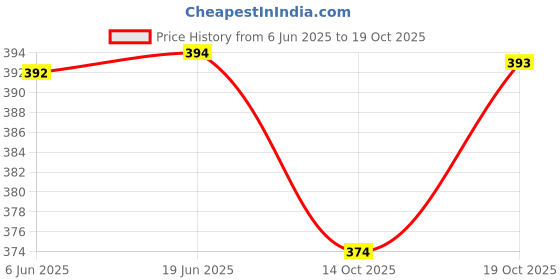 flipkart.com mialo fashion Women Printed Cotton Rayon Anarkali Kurta mialo fashion Price History Graph from 6 Jun 2025 to 19 Oct 2025