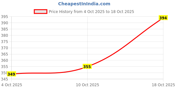 flipkart.com mialo fashion Women Printed Cotton Rayon Anarkali Kurta mialo fashion Price History Graph from 4 Oct 2025 to 18 Oct 2025