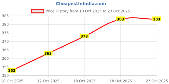 flipkart.com fastal look Women Printed Cotton Rayon Anarkali Kurta fastal look Price History Graph from 10 Oct 2025 to 22 Oct 2025