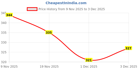 flipkart.com shiprakshi Women Printed Cotton Rayon Asymmetric Kurta shiprakshi Price History Graph from 9 Nov 2025 to 3 Dec 2025