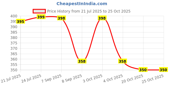 flipkart.com shiprakshi Women Printed Cotton Rayon Asymmetric Kurta shiprakshi Price History Graph from 21 Jul 2025 to 24 Oct 2025