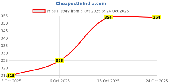 flipkart.com charvi creation Women Printed Cotton Rayon Frontslit Kurta charvi creation Price History Graph from 5 Oct 2025 to 22 Oct 2025
